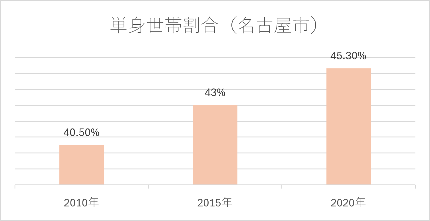 単身世帯割合